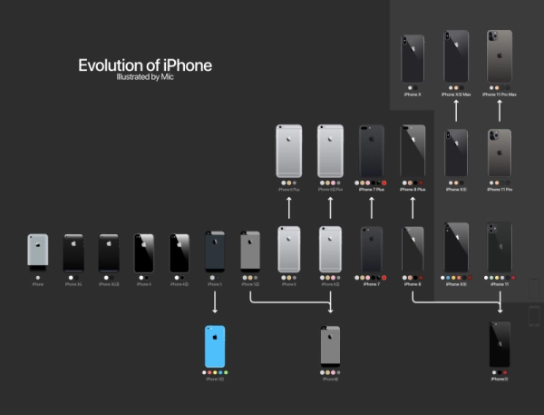 Как развивались iPhone: эволюция легендарного смартфона